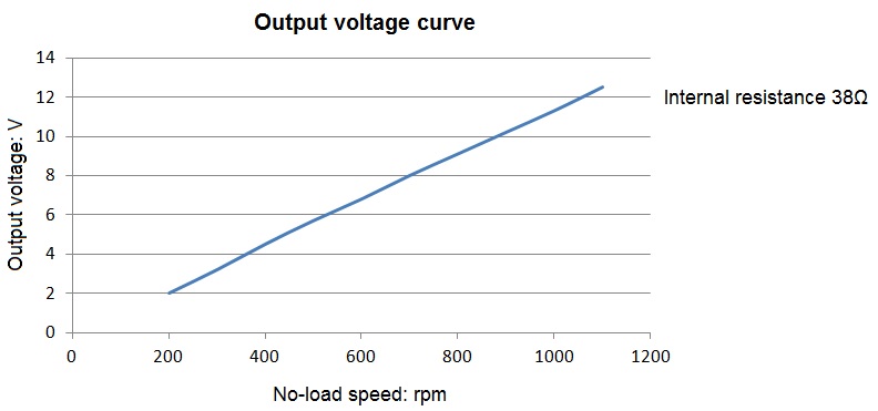 Small Generator RS-545B output voltage curve