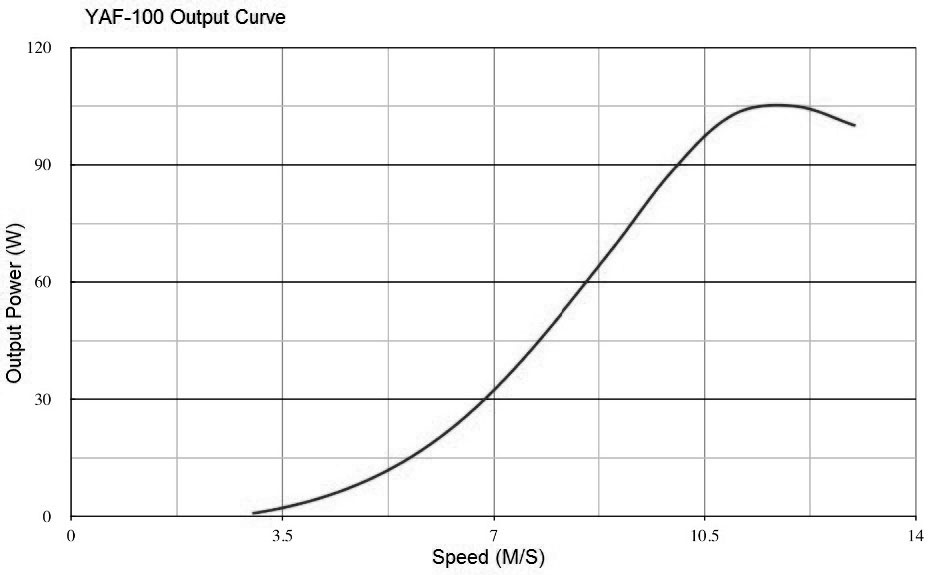 wind turbine generator YAF-100 curve