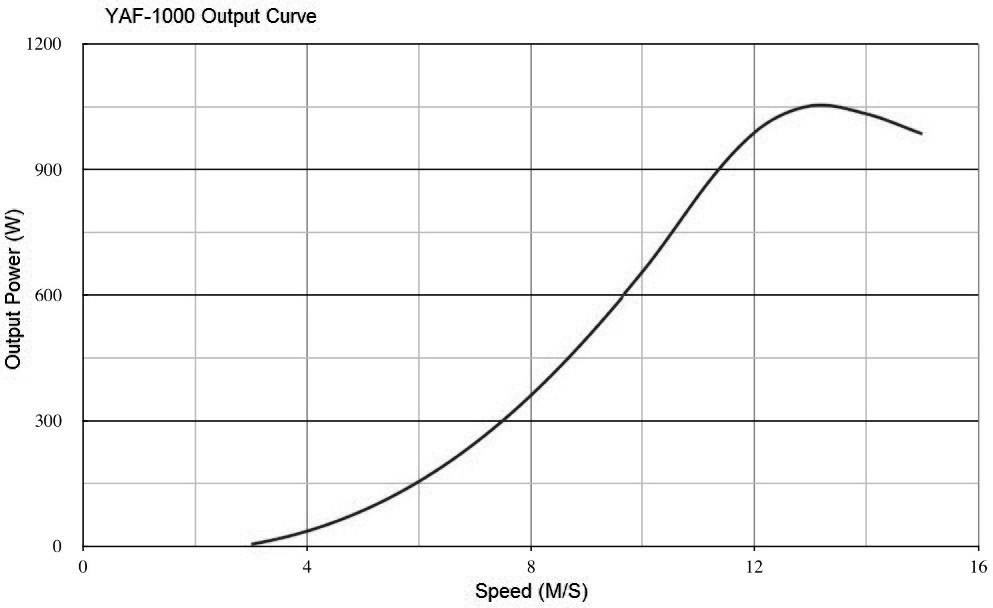 wind turbine generator YAF-1000 curve