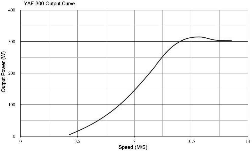 wind turbine generator YAF-300 curve