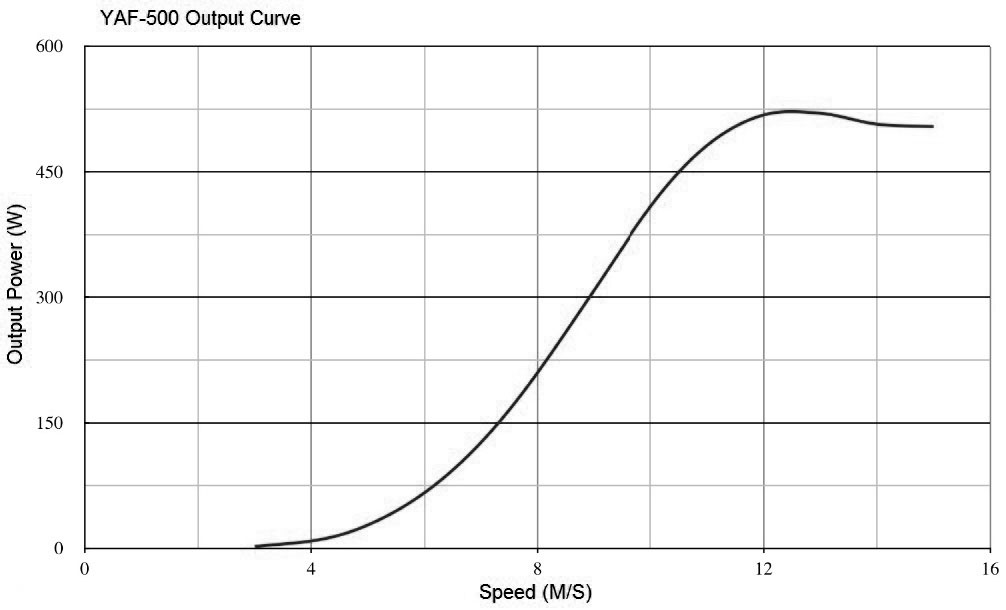 wind turbine generator YAF-500 curve