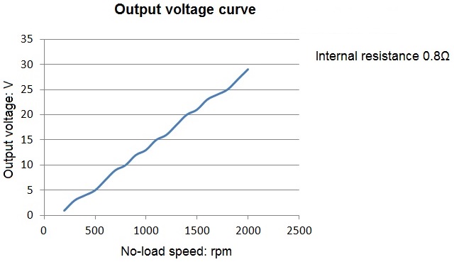 Small Generator YAF-54 output voltage curve