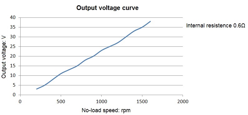 Small Generator YAF-80B output voltage curve
