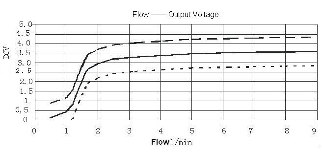 mini water power generator output curve